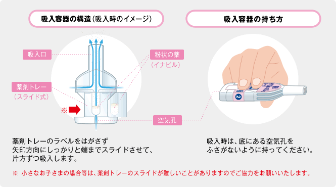 吸入容器の構造（吸入時のイメージ）／吸入容器の持ち方
