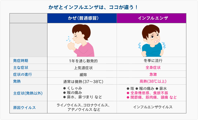 インフルエンザの症状 症状 かぜとの違い インフル ニュース