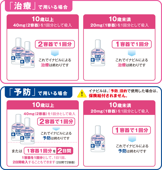 10歳以上＝40mg（2容器）を1回分として吸入、10歳未満＝20mg（1容器）を1回分として吸入