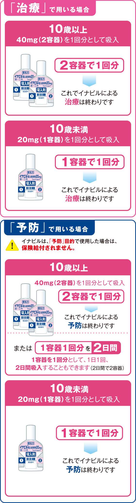 イナビル吸入方法 インフル ニュース